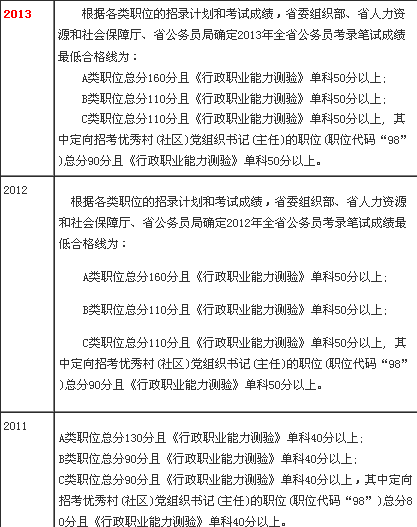 2013年江苏省公务员考试成绩