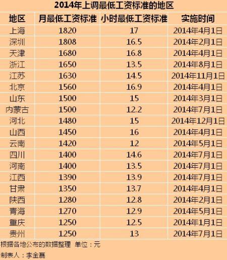 关于最新北京市最低工资规定调整