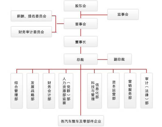 11长安集团概况
