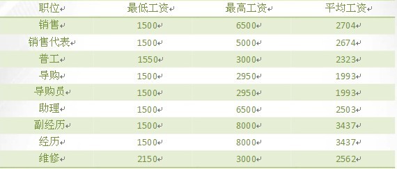 批发部有什么职位啊工资多少