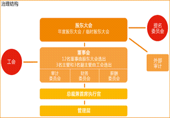 治理结构