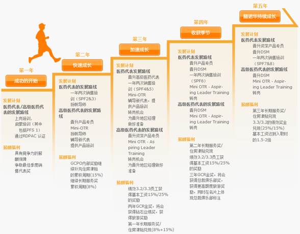 了高增长计划, 人力资源部相应制定了多项更加有竞争力的个人成长计划