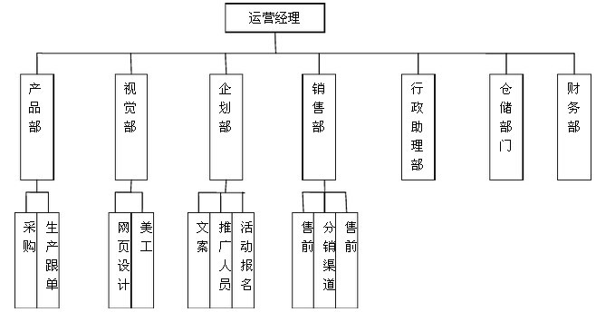 淘宝商城组织架构淘宝团队组织架构