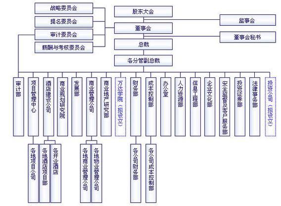经营管理范围覆盖全国所有的万达广场,创造了连续多年租金收缴率超过